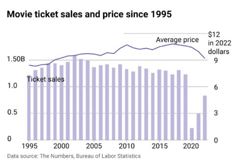 movie theater box office prices